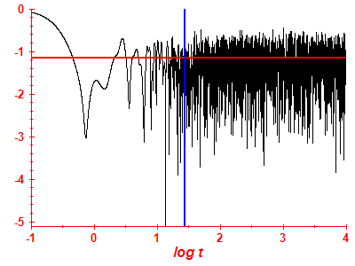 Survival probability log